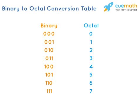 binary to octal converter